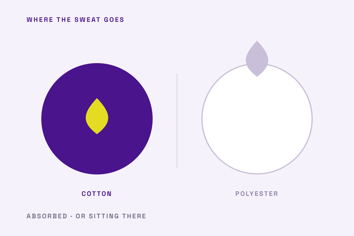 Cotton absorbing a drop of sweat beside polyester leaving it sitting on the surface