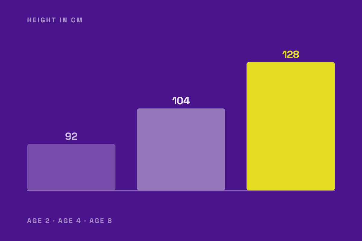 Bar chart comparing kids' clothing sizes 92, 104 and 128 in centimetres against ages 2, 4 and 8