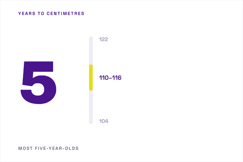 A five-year-old mapped to the 110 to 116cm size band on a scale running from 104 to 122