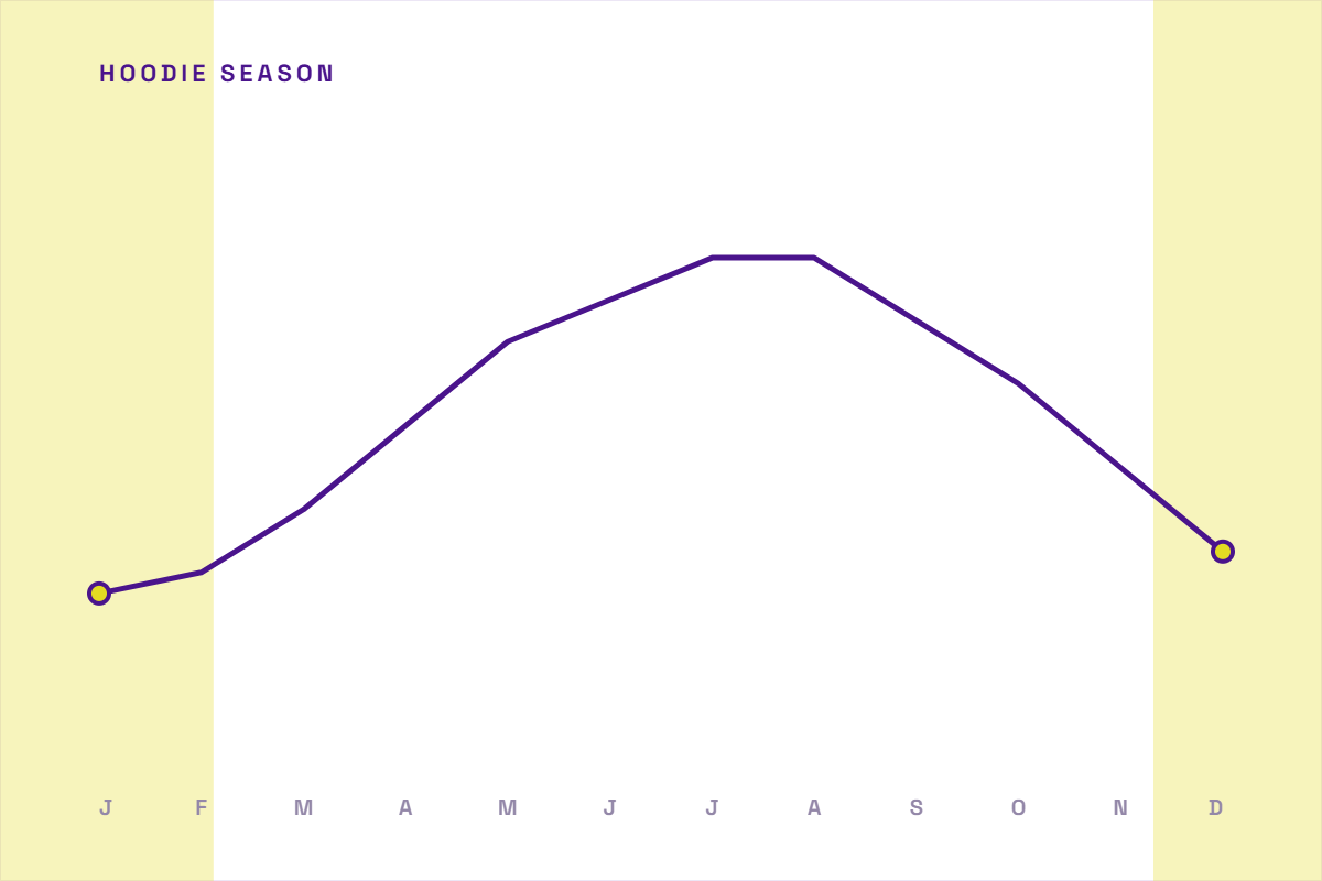 Year-round temperature curve showing hoodie season in Dubai falling in January, February and December